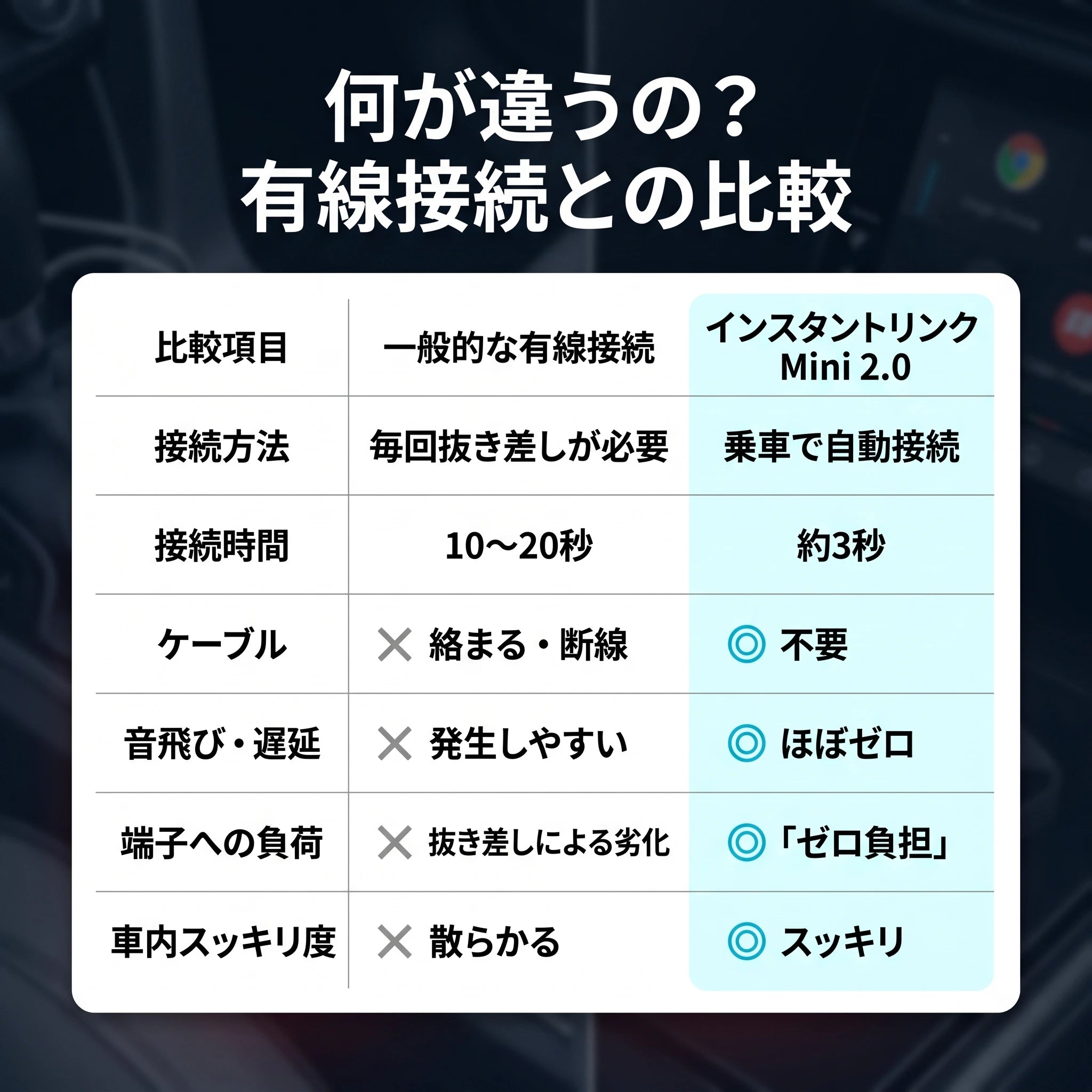 瞬速リンク Mini 2.0（シュンソクリンク ミニ）— 挿すだけ3秒、CarPlay／Android Autoを完全ワイヤレス化【2026年最新モデル】